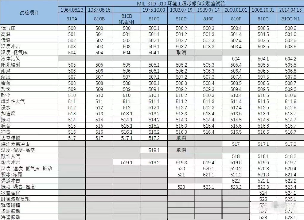 MIL STD 810H MIL STD 810G 
