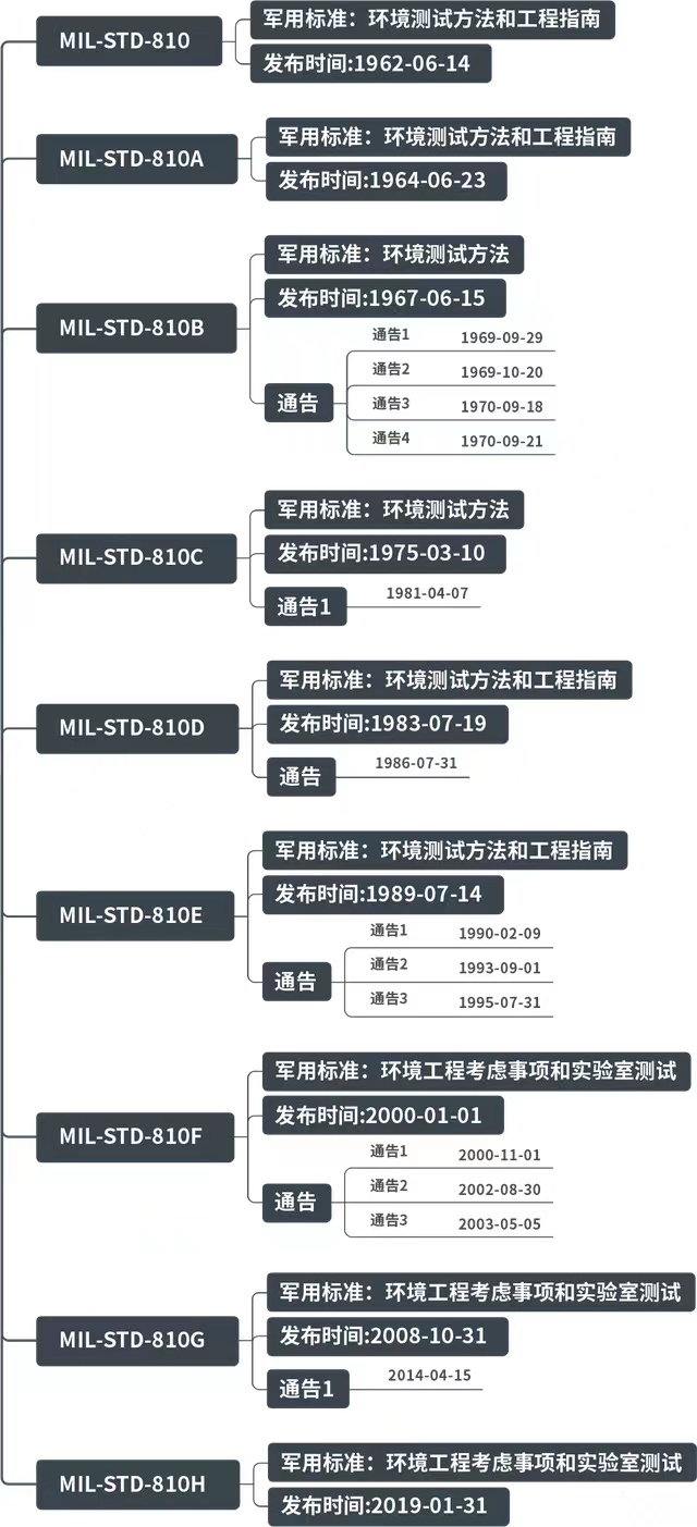 MIL STD 810H MIL STD 810G 